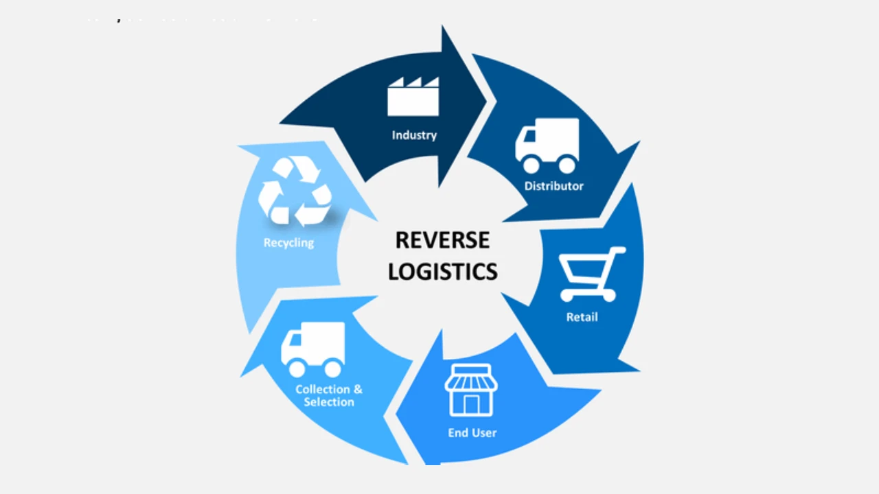 Reverse Logistics